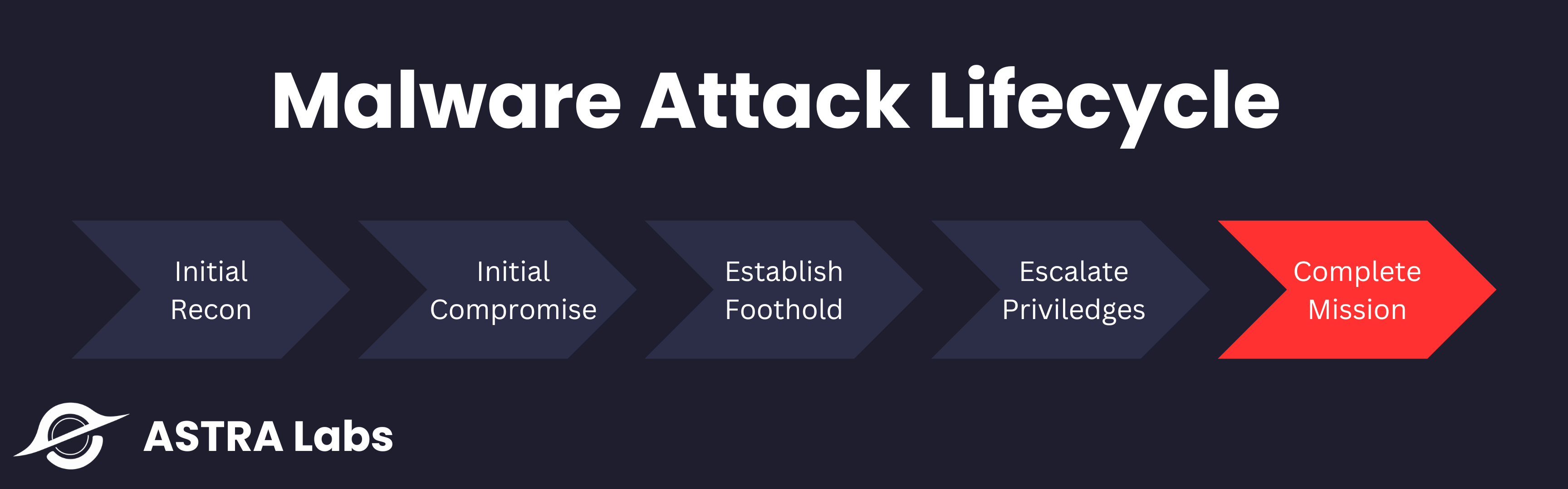 Malware Analysis: A Beginners Guide | ASTRA Labs